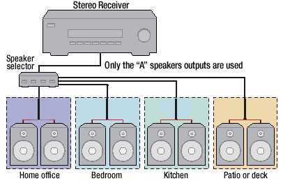 Whole house stereo store system